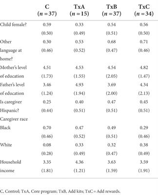 Informal science, technology, engineering and math learning conditions to increase parent involvement with young children experiencing poverty